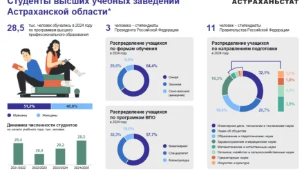 Астраханьстат опубликовал интересную статистику о студентах