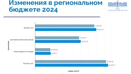 Бюджет Астраханской области увеличен на 2,5 млрд рублей