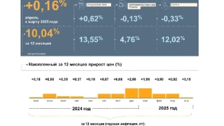 В Астраханской области замедлилась годовая инфляция в апреле