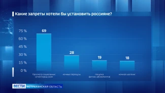 Астраханцы могут защитить себя, установив самозапрет на сделки и кредиты