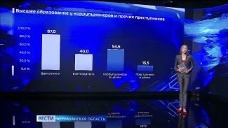 Астраханцам рассказали о портрете российского коррупционера
