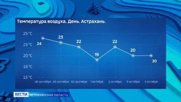 Чего ждать от погоды астраханцам с 28 сентября по 4 октября