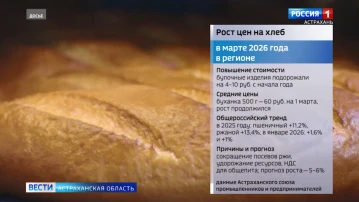 В Астрахани выросли цены на хлеб
