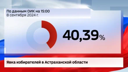 В Астраханской области предварительная явка превысила 40%