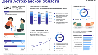 В Астраханской области сосчитали детское население