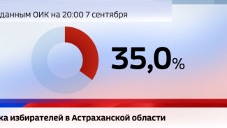 В Астраханской области во II день голосования явка составила почти 35%