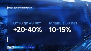 В чем причины ранних инсультов и инфарктов у астраханцев