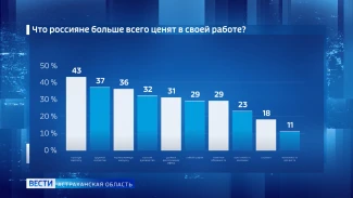 Более 43% россиян ценят высокую заработную плату