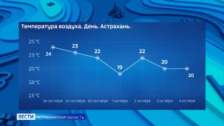 Чего ждать от погоды астраханцам с 28 сентября по 4 октября