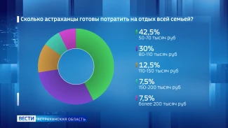 Рубрика "Дорого/Дешево" : отдых 