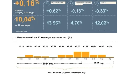 В Астраханской области замедлилась годовая инфляция в апреле