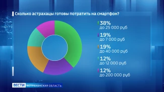 Рубрика "Дорого/Дешево" : смартфоны