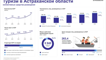 Турпоток отдыхающих в Астраханской области ежегодно растёт