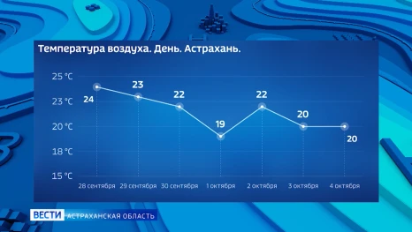 Чего ждать от погоды астраханцам с 28 сентября по 4 октября