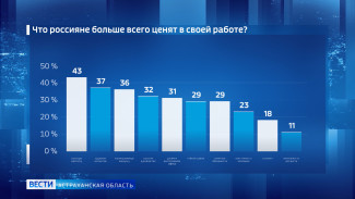 Более 43% россиян ценят высокую заработную плату