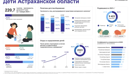 В Астраханской области сосчитали детское население