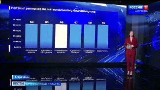 Астраханская область заняла 66 место в рейтинге материального благополучия регионов России