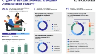 Астраханьстат опубликовал интересную статистику о студентах