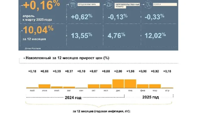 В Астраханской области замедлилась годовая инфляция в апреле
