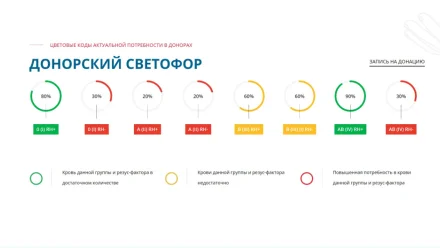 В Астрахани срочно ищут доноров с редкими группами крови