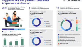 Астраханьстат опубликовал интересную статистику о студентах