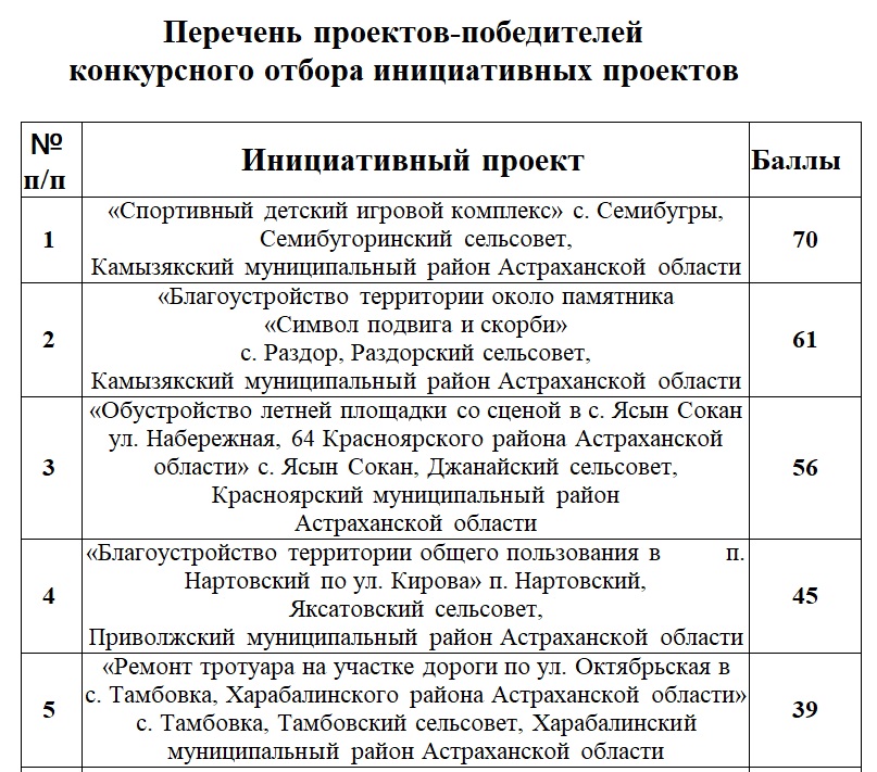 Описание инициативного проекта для участия в конкурсном отборе инициативных проектов