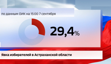 В Астраханской области во 2 день голосования промежуточная явка составила 29,38%