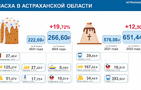 В Астраханской области пасхальные куличи подорожали почти на 20%
