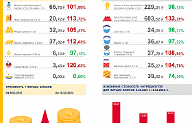 В Астраханской области стоимость блинов за год выросла на 6,44%