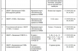 В Астрахани назвали учебные заведения, которые закрылись на карантин