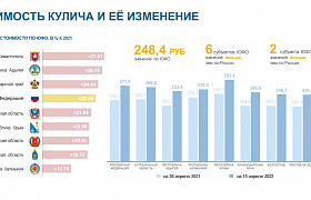 В Астраханской области пасхальные куличи подорожали почти на 20%