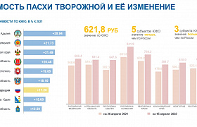 В Астраханской области пасхальные куличи подорожали почти на 20%