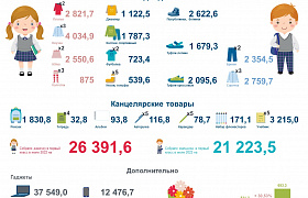 Базовый набор первоклассника в Астраханской области за год подорожал на 14-16%